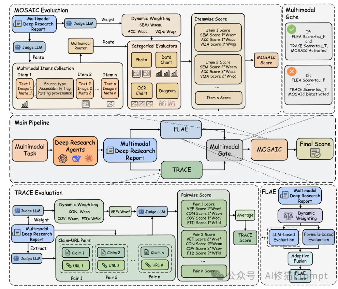 谷歌Gemini在“搜索”领域仍具有绝对统治力。深度研究智能体到底该怎么选？OSU & Amazon最新