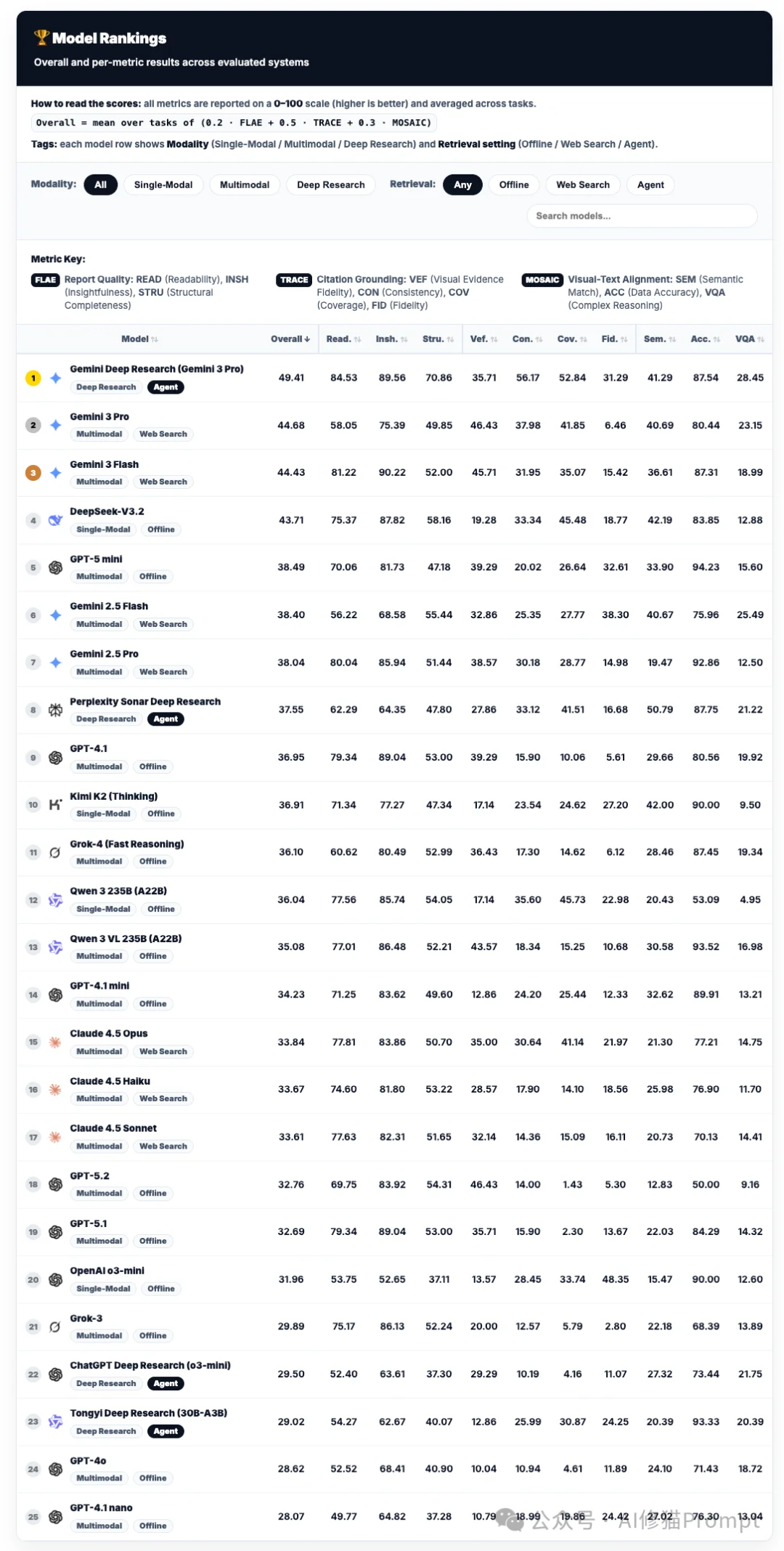 谷歌Gemini在“搜索”领域仍具有绝对统治力。深度研究智能体到底该怎么选？OSU & Amazon最新