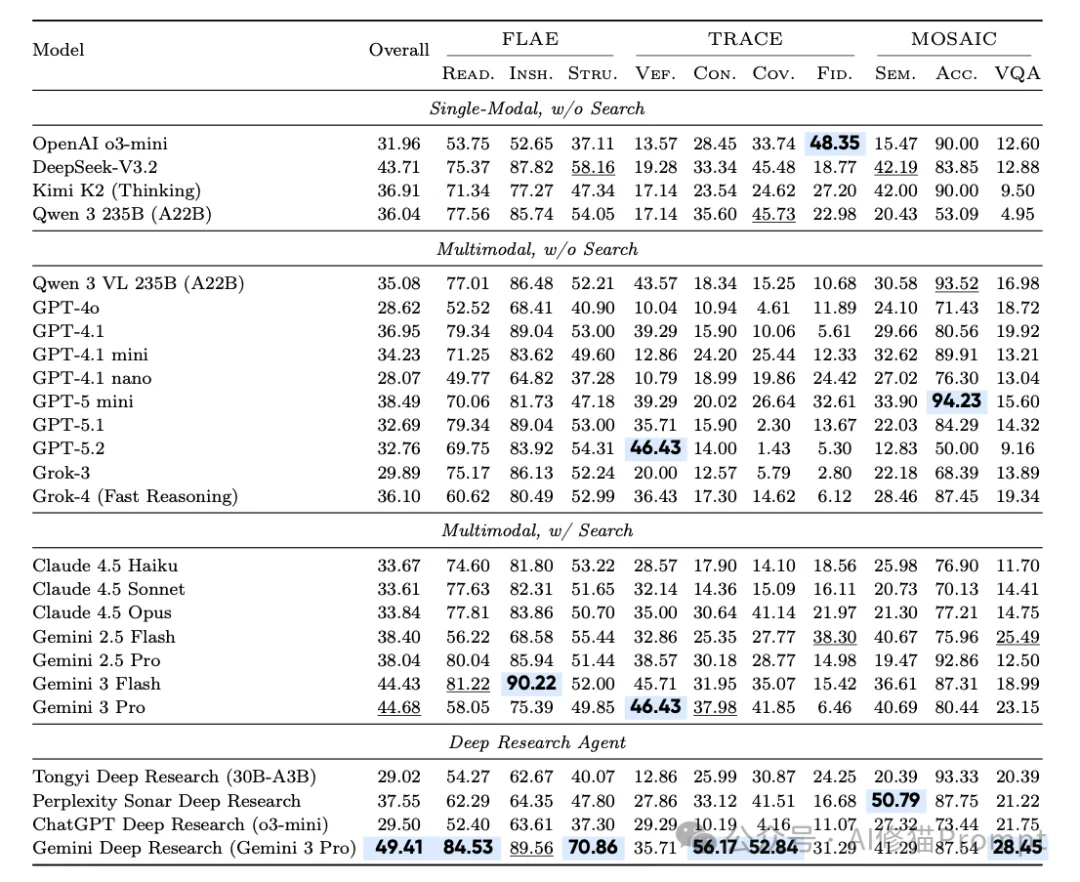 谷歌Gemini在“搜索”领域仍具有绝对统治力。深度研究智能体到底该怎么选？OSU & Amazon最新