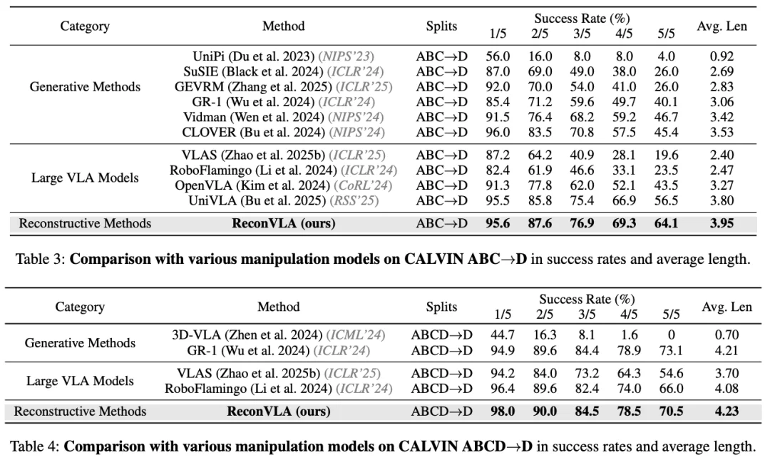 AAAI 2026杰出论文奖 | ReconVLA：具身智能研究首次获得AI顶级会议最佳论文奖