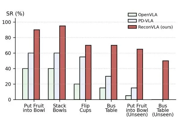 AAAI 2026杰出论文奖 | ReconVLA：具身智能研究首次获得AI顶级会议最佳论文奖