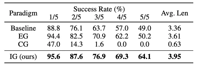AAAI 2026杰出论文奖 | ReconVLA：具身智能研究首次获得AI顶级会议最佳论文奖