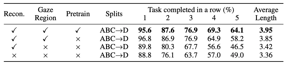 AAAI 2026杰出论文奖 | ReconVLA：具身智能研究首次获得AI顶级会议最佳论文奖