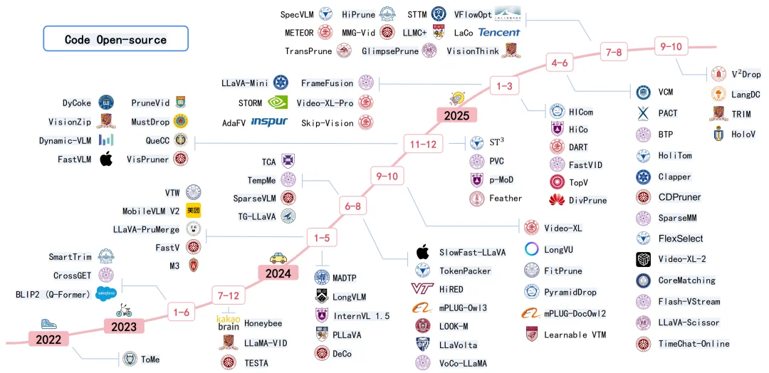 关于多模态大模型Token压缩技术进展，看这一篇就够了