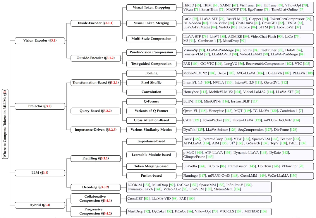 关于多模态大模型Token压缩技术进展，看这一篇就够了