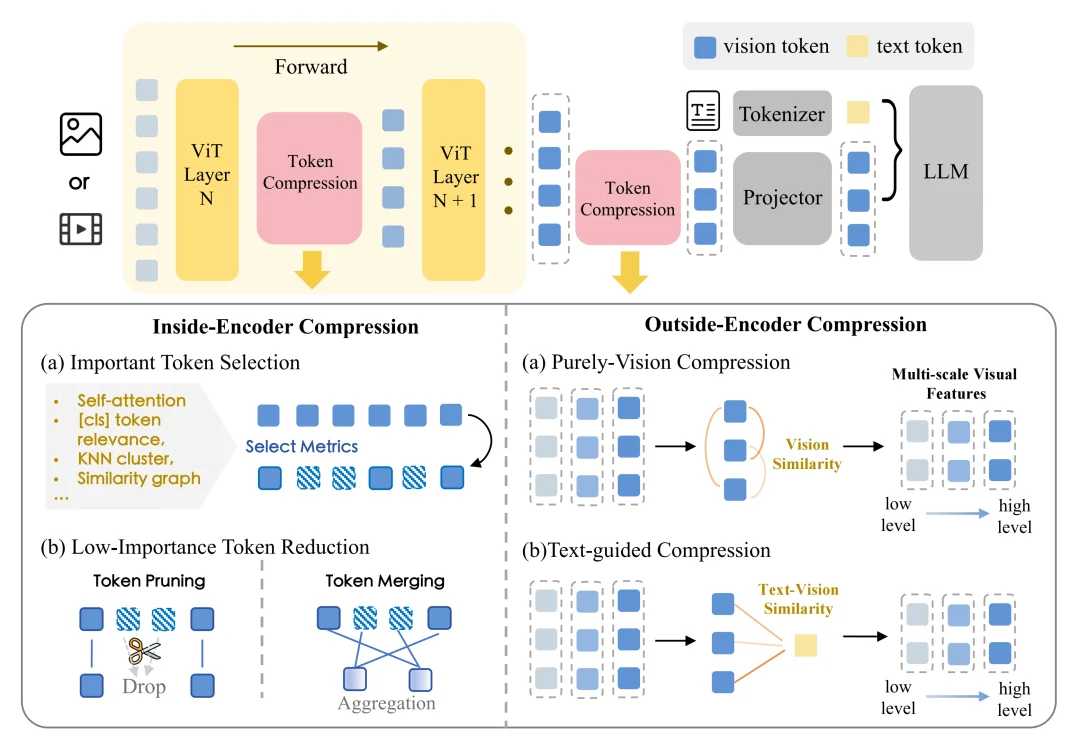 关于多模态大模型Token压缩技术进展，看这一篇就够了