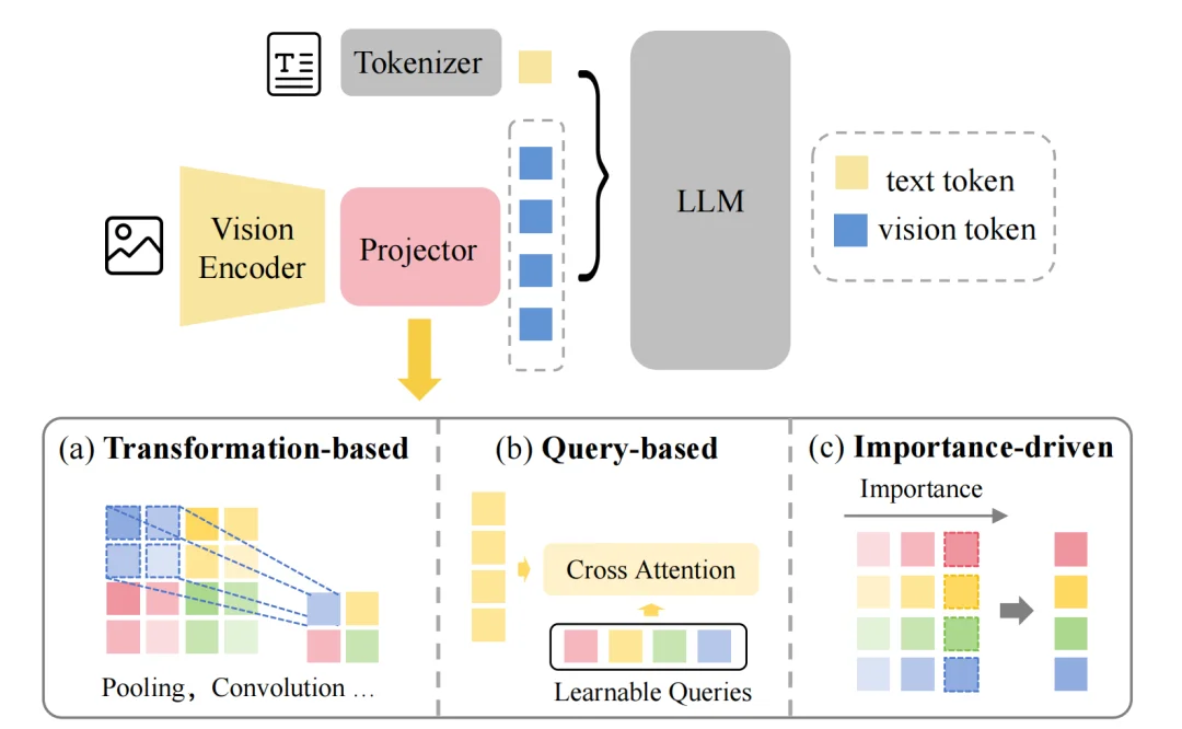 关于多模态大模型Token压缩技术进展，看这一篇就够了