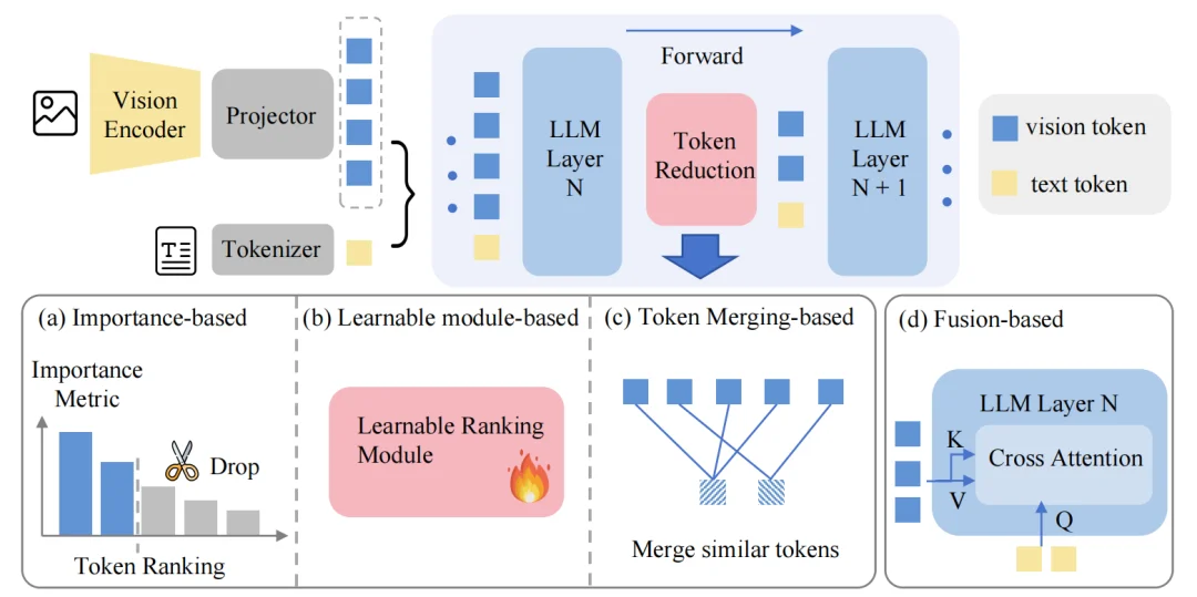 关于多模态大模型Token压缩技术进展，看这一篇就够了