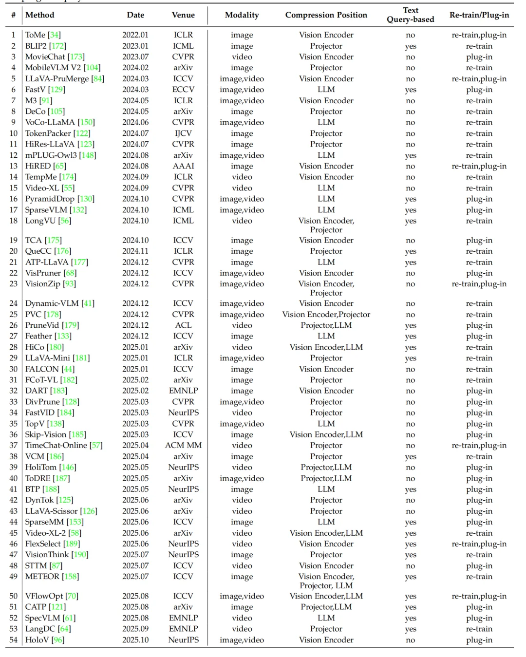 关于多模态大模型Token压缩技术进展，看这一篇就够了