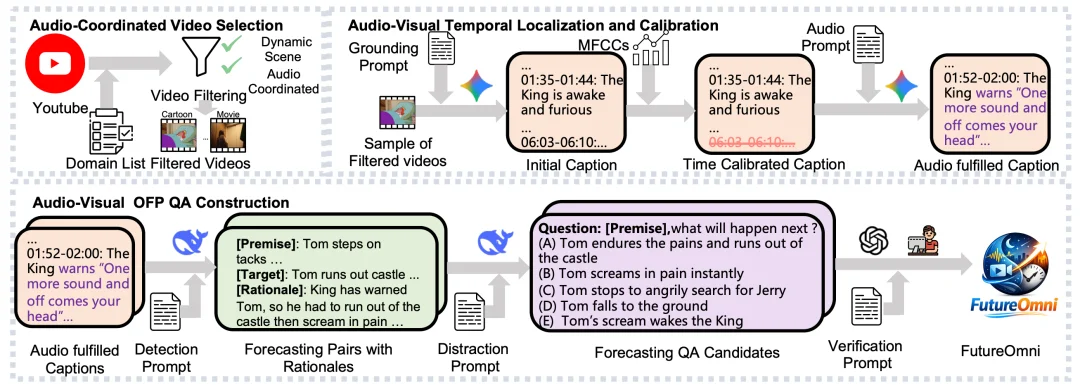 音频-视觉全模态的未来预测，FutureOmni给出了首份答卷