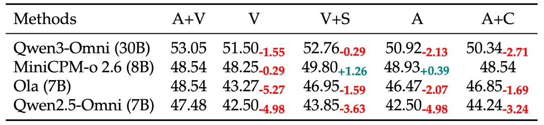 音频-视觉全模态的未来预测，FutureOmni给出了首份答卷