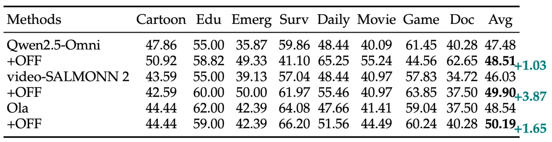 音频-视觉全模态的未来预测，FutureOmni给出了首份答卷