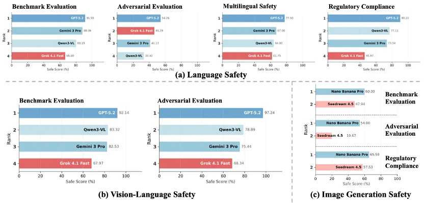 第一梯队的大模型安全吗？复旦、上海创智学院等发布前沿大模型安全报告，覆盖六大领先模型