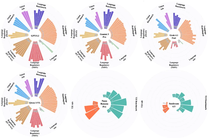 第一梯队的大模型安全吗？复旦、上海创智学院等发布前沿大模型安全报告，覆盖六大领先模型