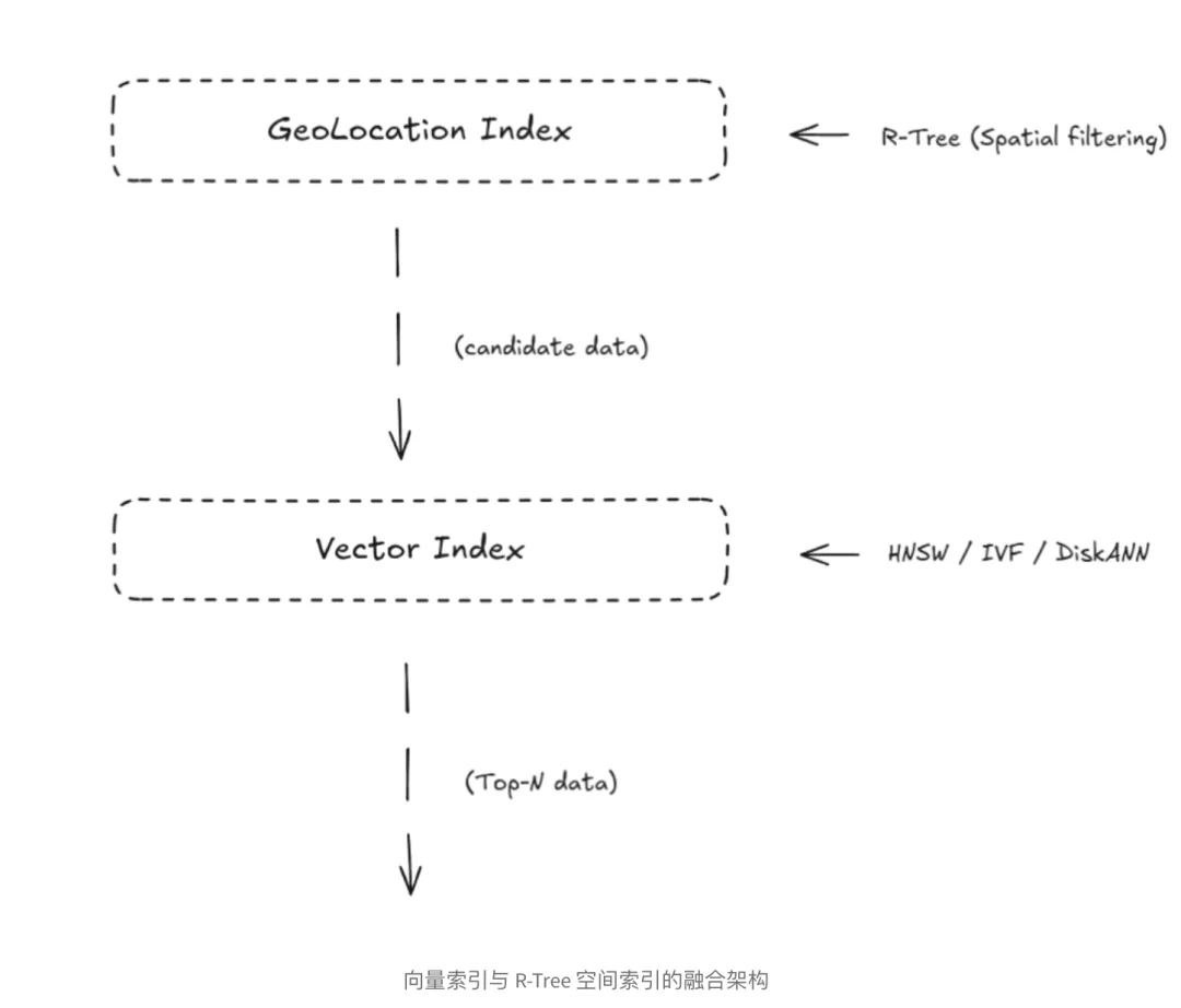 混合检索系列之：Milvus 地理几何字段与 R-Tree 索引技术详解