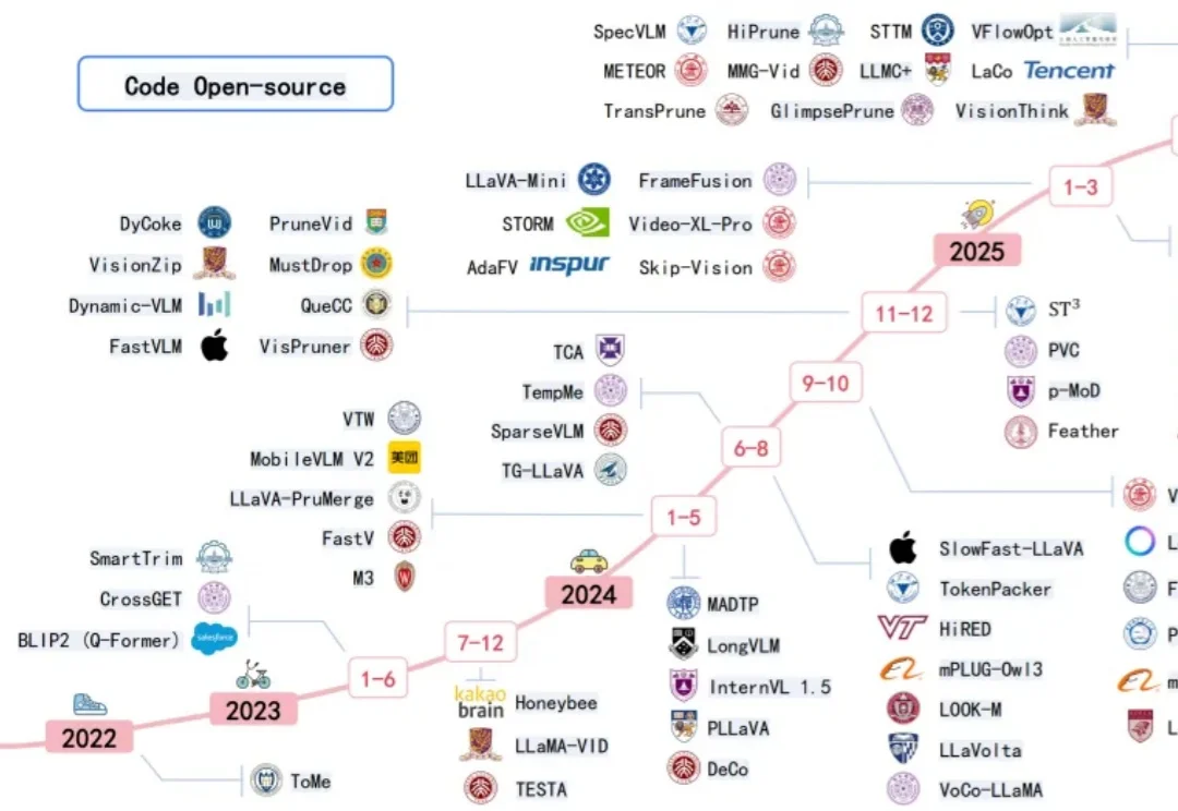 关于多模态大模型Token压缩技术进展，看这一篇就够了