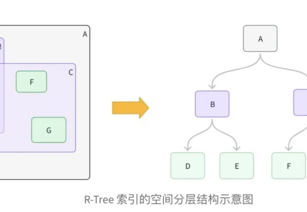 混合检索系列之：Milvus 地理几何字段与 R-Tree 索引技术详解