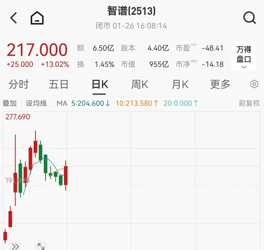 智谱飙升13%,冲刺A股IPO