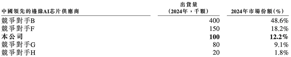 又一国产AI芯片IPO来了!芯片首富虞荣仁参投,估值百亿
