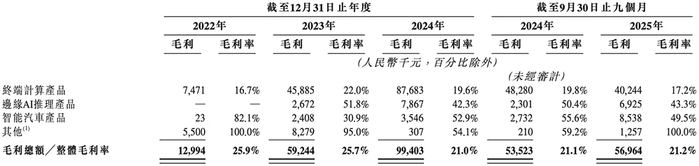 又一国产AI芯片IPO来了!芯片首富虞荣仁参投,估值百亿