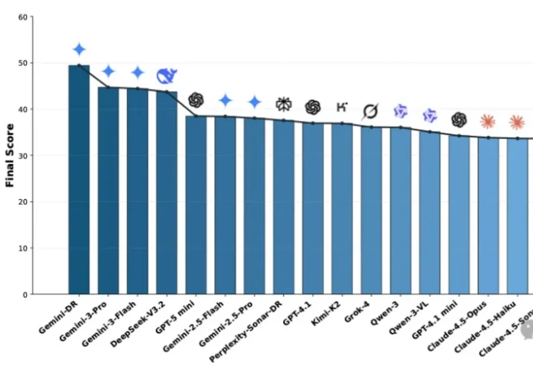 谷歌Gemini在“搜索”领域仍具有绝对统治力。深度研究智能体到底该怎么选？OSU & Amazon最新
