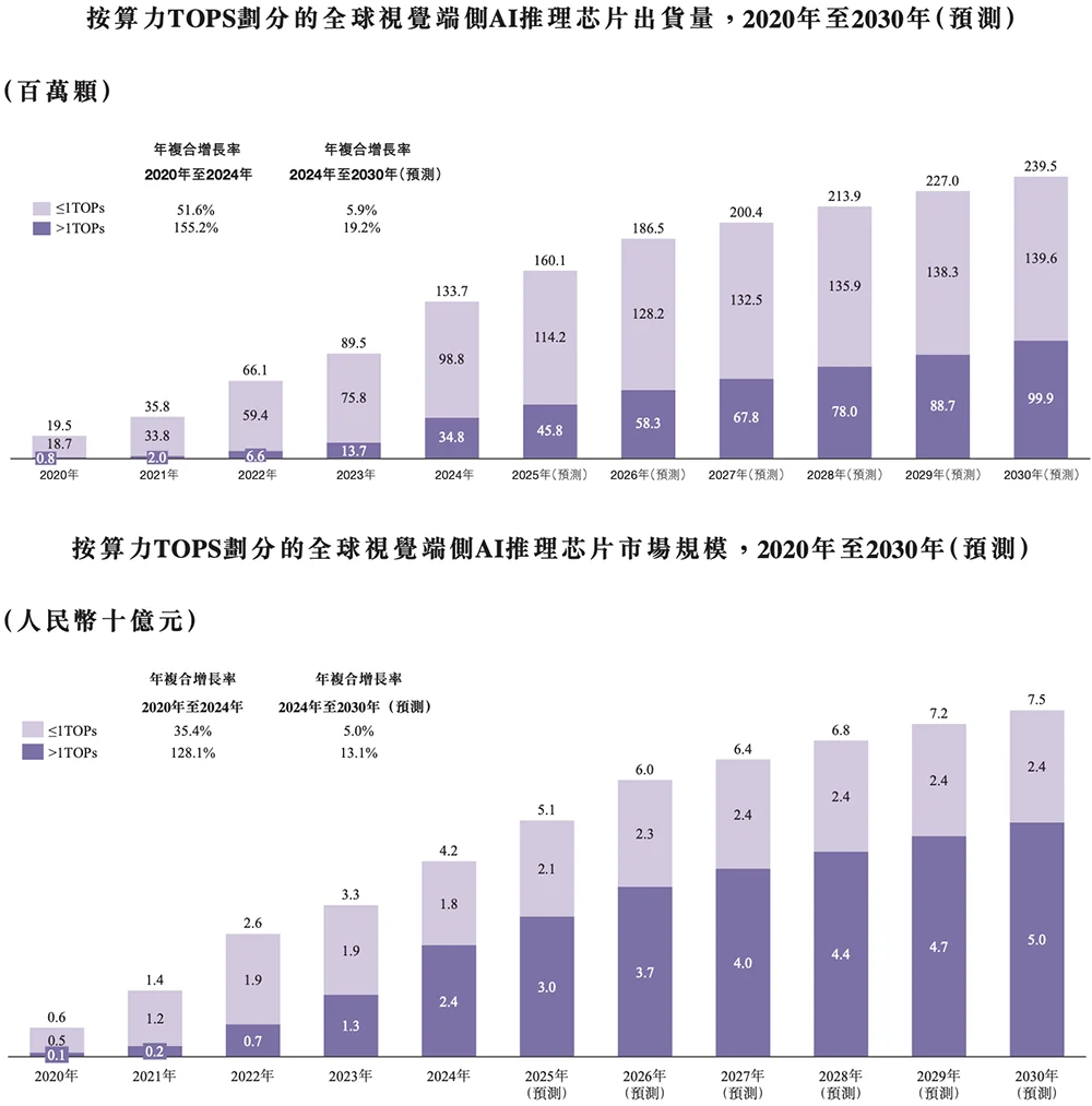 又一国产AI芯片IPO来了!芯片首富虞荣仁参投,估值百亿