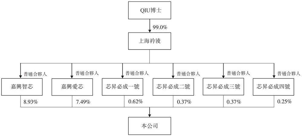 又一国产AI芯片IPO来了!芯片首富虞荣仁参投,估值百亿