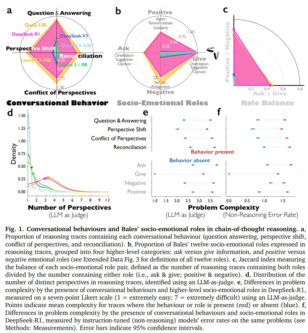 DeepSeek-R1推理智能从哪儿来？谷歌新研究：模型内心多个角色吵翻了