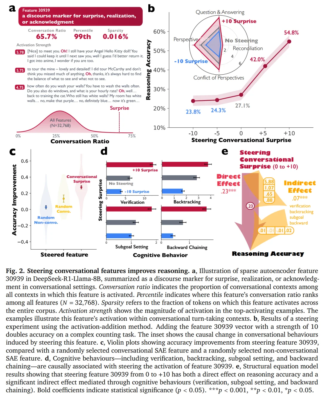 DeepSeek-R1推理智能从哪儿来？谷歌新研究：模型内心多个角色吵翻了