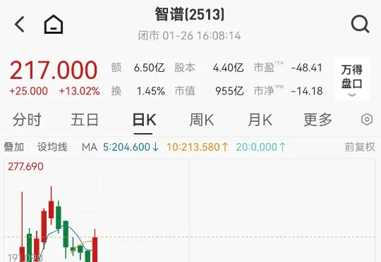 智谱飙升13%，冲刺A股IPO