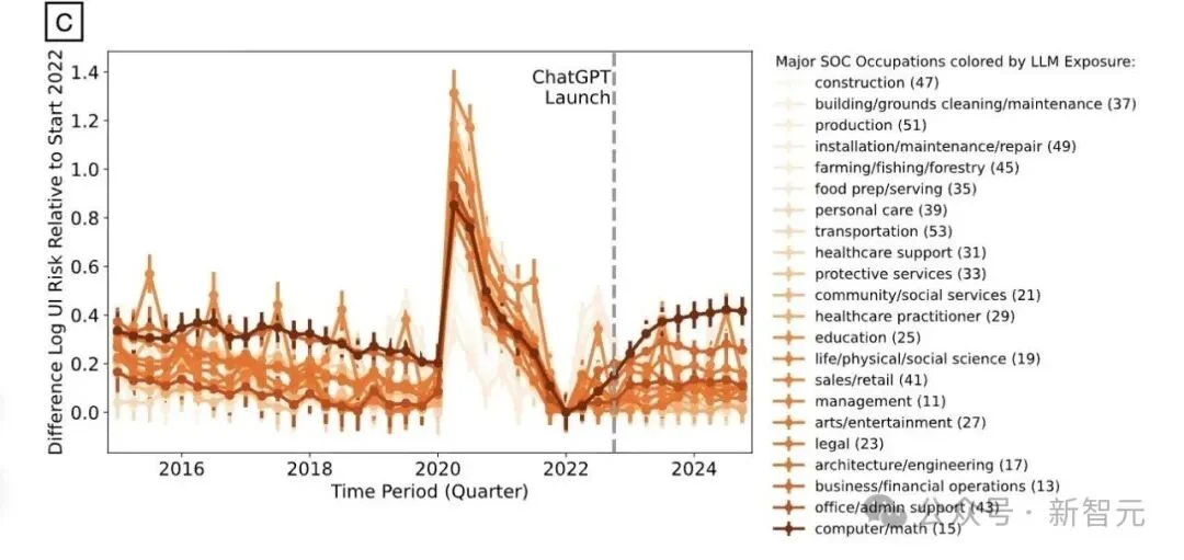 美联储杀人，AI埋尸？牛津曝光L型死局：10亿打工人再无归路