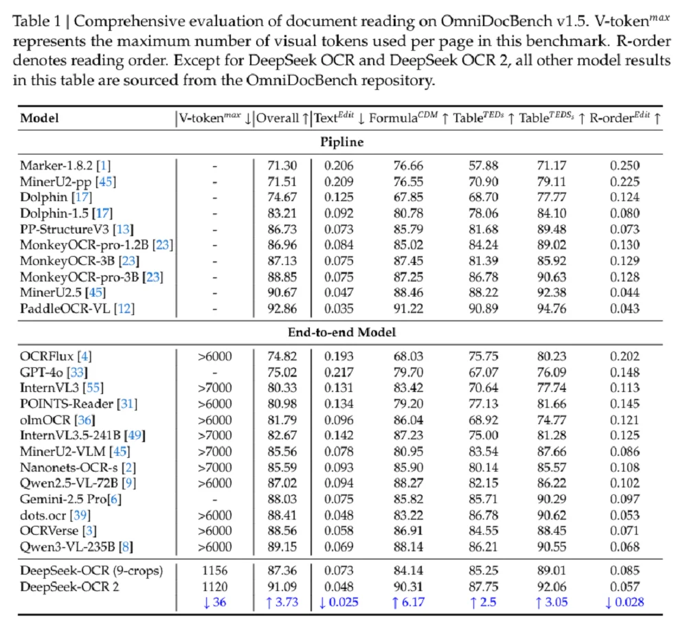 DeepSeek最新王炸模型:VLM架构重磅突破,AI像人一样读图