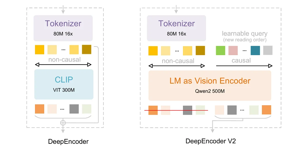DeepSeek最新王炸模型:VLM架构重磅突破,AI像人一样读图
