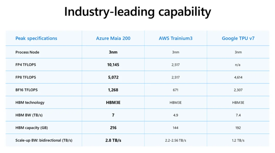 刚刚，微软全新一代自研AI芯片Maia 200问世