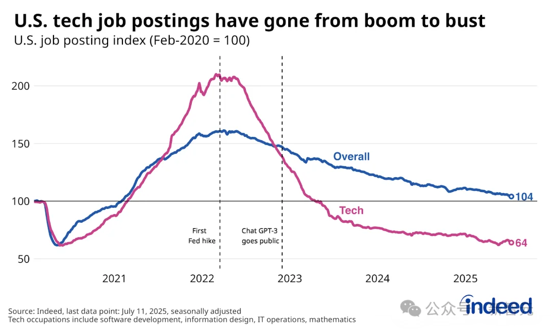 美联储杀人，AI埋尸？牛津曝光L型死局：10亿打工人再无归路