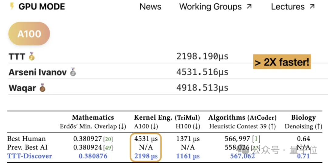 斯坦福英伟达推出测试时强化学习:微调开源模型胜过顶级闭源模型,仅需几百美元