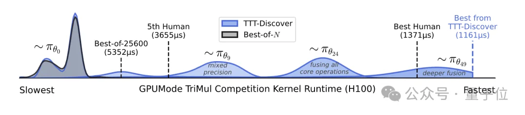 斯坦福英伟达推出测试时强化学习:微调开源模型胜过顶级闭源模型,仅需几百美元