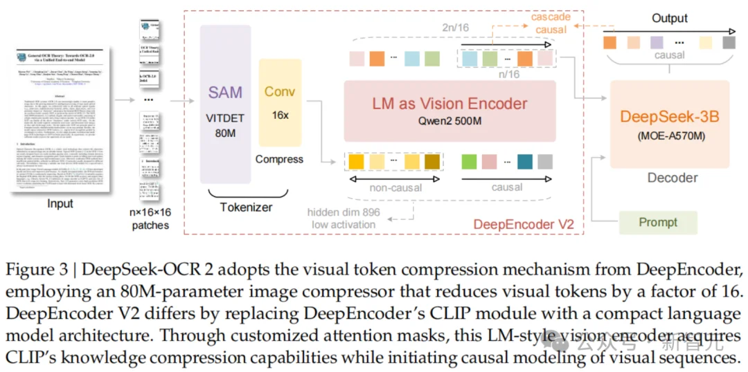 DeepSeek又拿第一！首创「因果流」视觉推理，超越Gemini