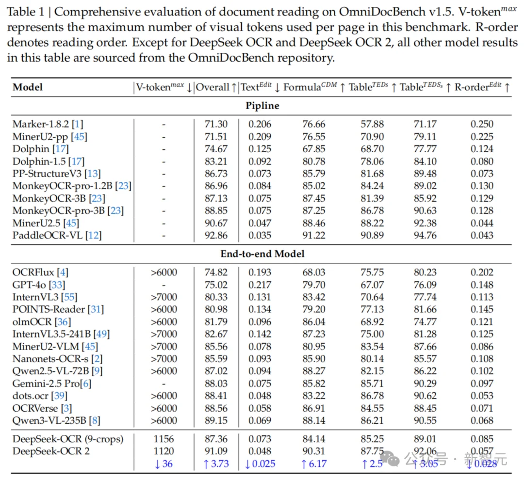 DeepSeek又拿第一！首创「因果流」视觉推理，超越Gemini