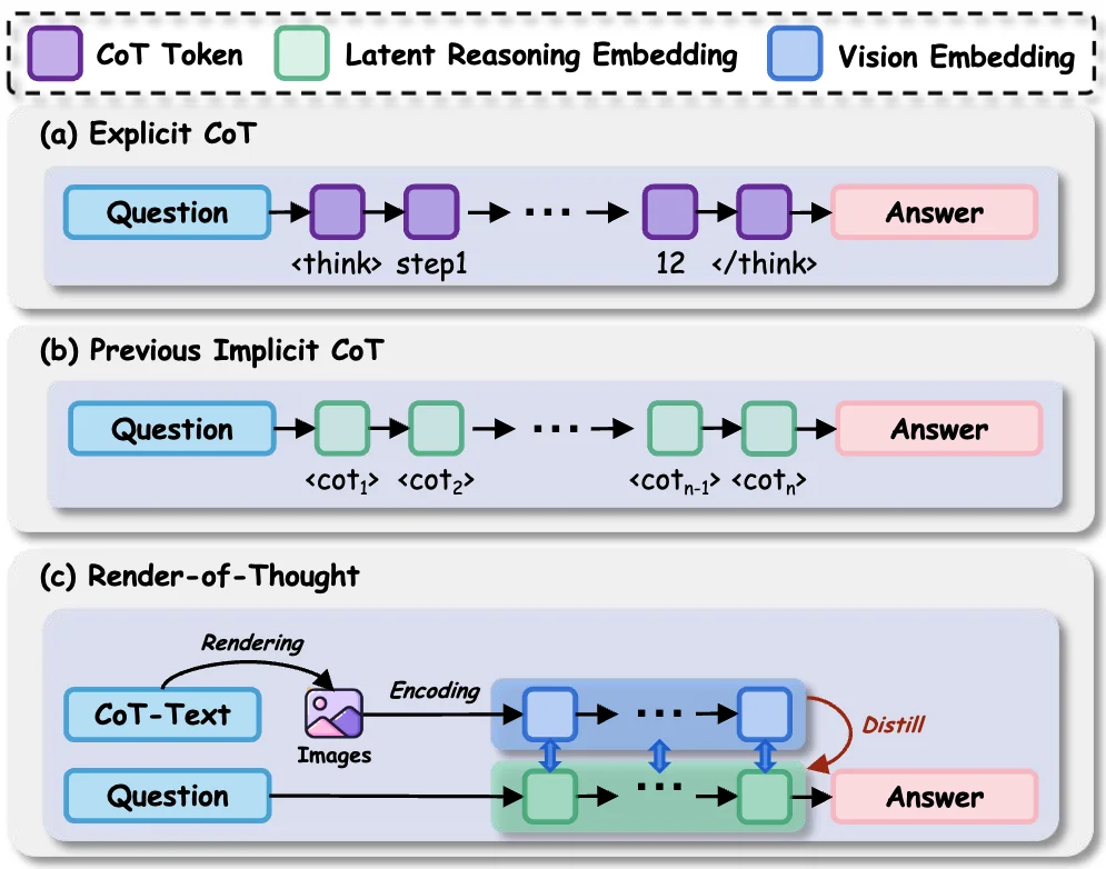 思维链太长拖慢推理？把它「画」进隐空间！新框架RoT探索大模型隐空间推理新范式