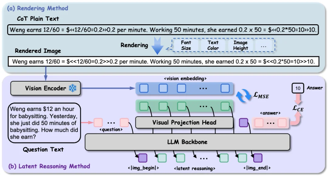 思维链太长拖慢推理？把它「画」进隐空间！新框架RoT探索大模型隐空间推理新范式