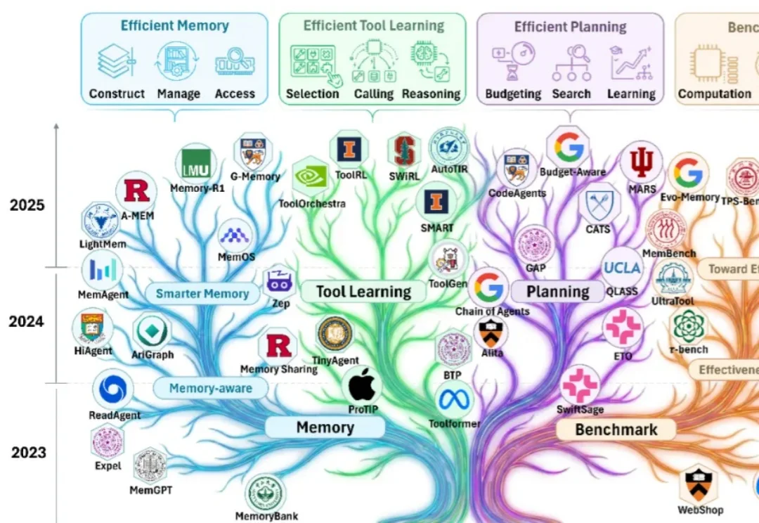 高效智能体的「幕后推手」是谁？一篇综述带你从记忆×工具学习×规划看透