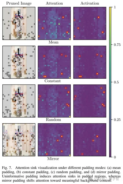 多模态大模型中Attention机制暗藏「骗局」，需用一个公式修正丨上大×南开