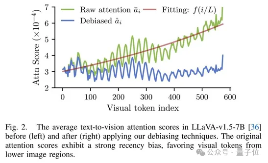 多模态大模型中Attention机制暗藏「骗局」，需用一个公式修正丨上大×南开