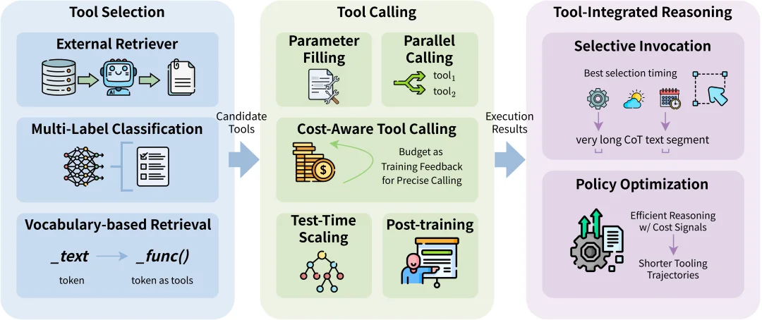 高效智能体的「幕后推手」是谁？一篇综述带你从记忆×工具学习×规划看透