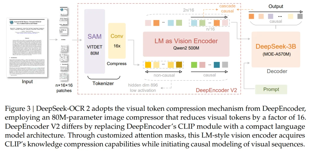 刚刚，DeepSeek又探索新架构了，开源OCR 2
