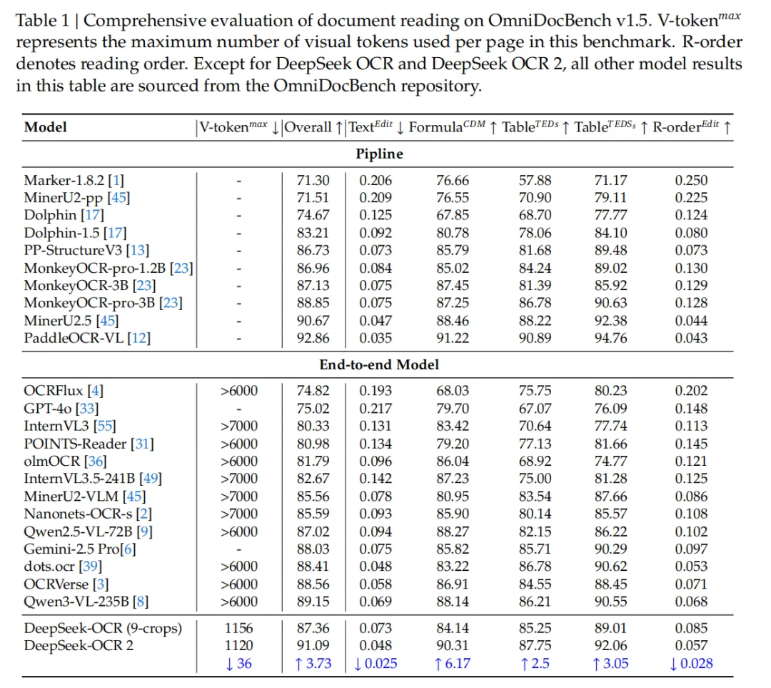 刚刚，DeepSeek又探索新架构了，开源OCR 2