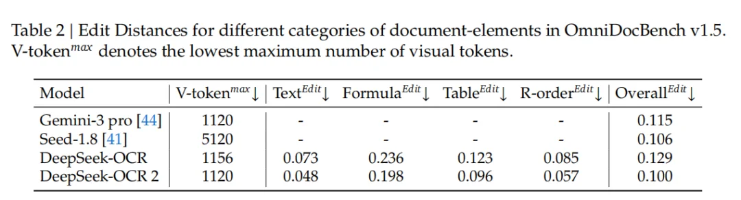 刚刚，DeepSeek又探索新架构了，开源OCR 2