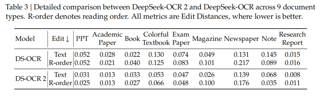 刚刚，DeepSeek又探索新架构了，开源OCR 2