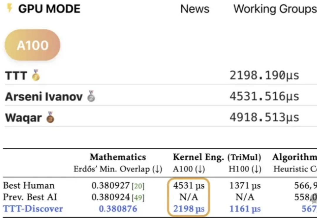斯坦福英伟达推出测试时强化学习：微调开源模型胜过顶级闭源模型，仅需几百美元